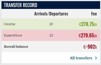 太有操作了切尔西1500万欧租出杰克逊，夏窗收入近3亿欧